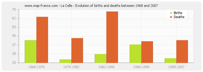 La Celle : Evolution of births and deaths between 1968 and 2007